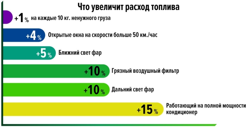 В каких случаях увеличивается расход топлива.