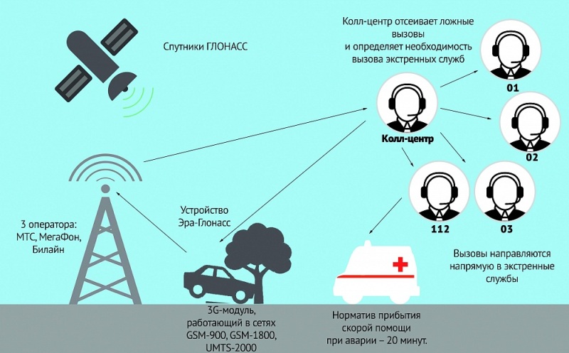 Как работает системы экстренного реагирования ЭРА-ГЛОНАСС На схеме показан принцип работы ЭРА-ГЛОНАСС