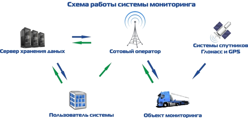 Принцип работы системы мониторинга транспортных средств Схема показывает как работает система спутникового мониторинга авто