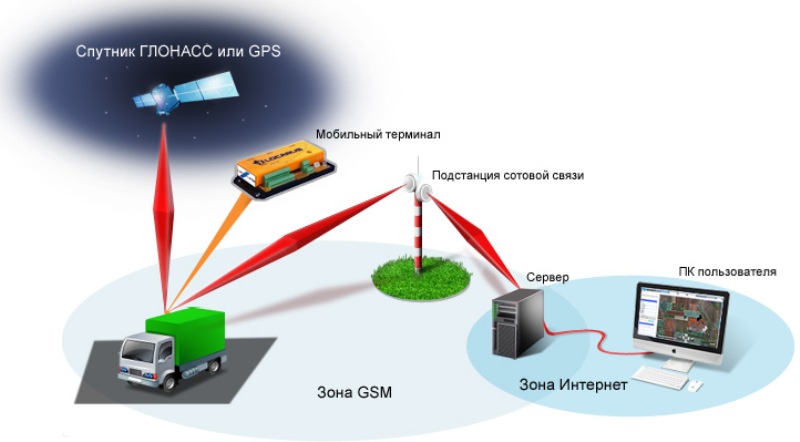 Системы мониторинга транспорта на основе ГЛОНАСС и GPS.